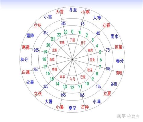 12天干地支 時辰|时辰